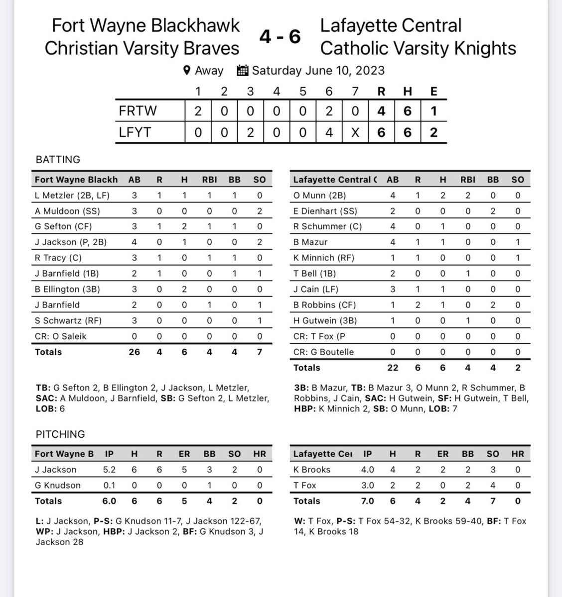 Baseball Semi-State Championship Laf. Central Catholic 6 Blackhawk Christian 4 Final What a run Braves! You made us all proud! Well done!