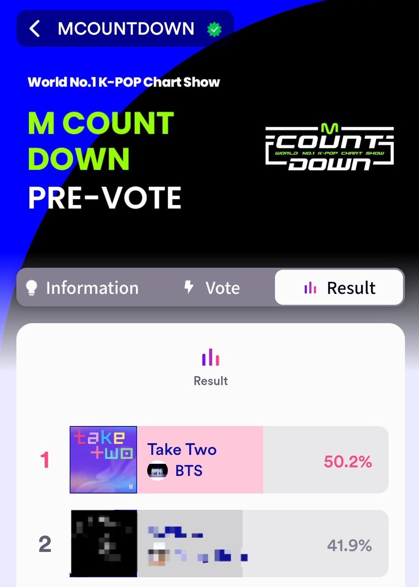 Cast your votes for Take Two now! We must increase the gap! ✊️

Gap: +50,322

✅️ 1 vote/account/day
🗳 mnetplus.world/community/vote…