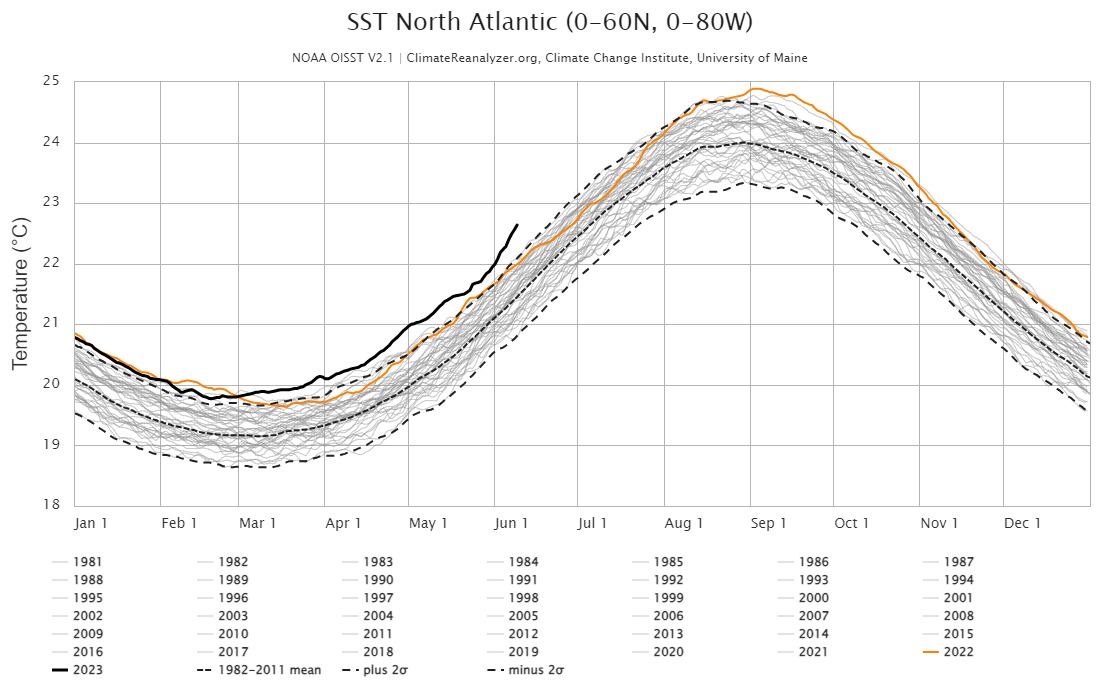 EliotJacobson's tweet photo. @Atkinsopht Here is the graph of the actual temperatures.  There is no way to fit this onto the graph of the anomalies. They are entirely different things.

Source: https://t.co/S3MVeMFGqE https://t.co/tmKDDgwVF6
