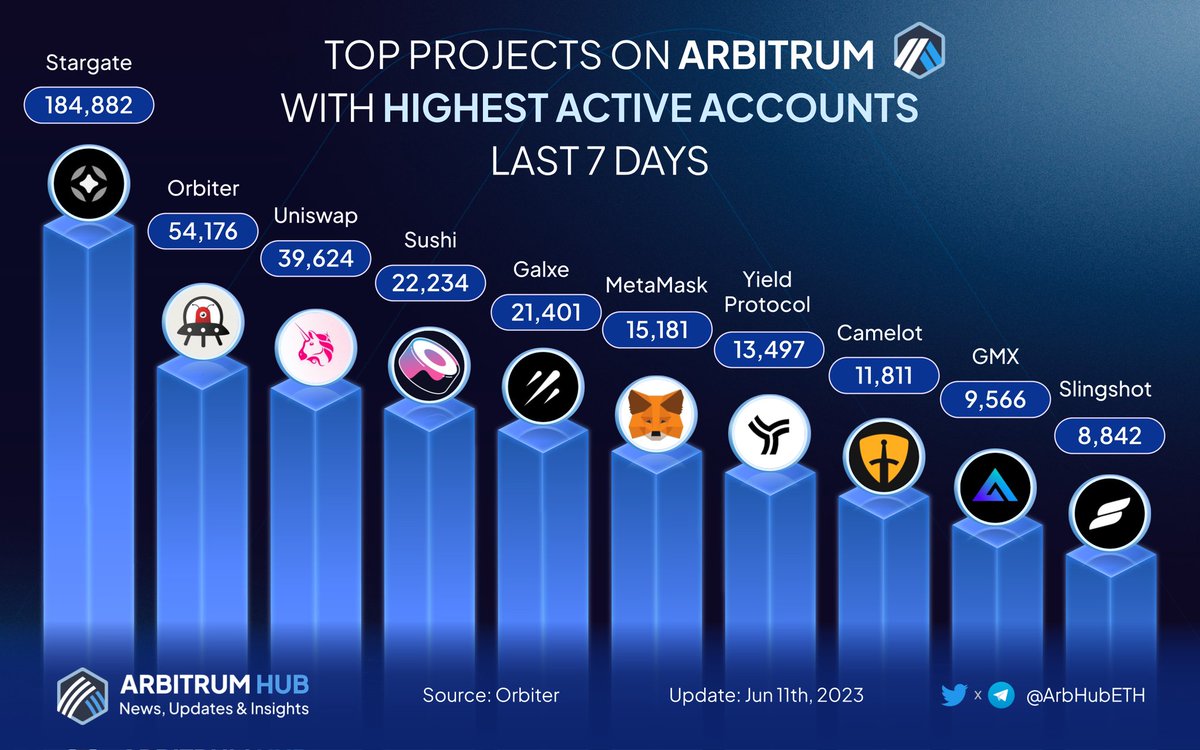 🔥 Top projects on #Arbitrum with highest active accounts last 7 days 🚀

🥇 @StargateFinance
🥈 @Orbiter_Finance
🥉 @Uniswap

@SushiSwap
@Galxe
@MetaMask
@yield
@CamelotDEX
@GMX_IO
@SlingshotCrypto

#Layer2 $ARB