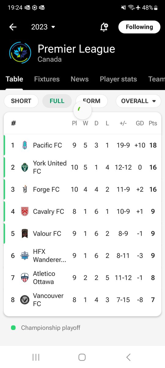 PFCLocal's tweet image. Ain't that an amazing sight #CanPL #PacificFC #TopOfTheTable
