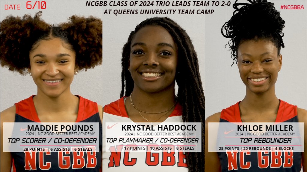 NCGBB Class of 2024 Trio leads to 2-0 @QueensWBB Team Camp Maddie Pounds, Krystal Haddock & Khloe Miller each had outstanding individual performances at Queens showing why they are being highly recruited. @FurmanWBB Team Camp Sunday @Maddiepounds @krystal_haddock @kbmiller_