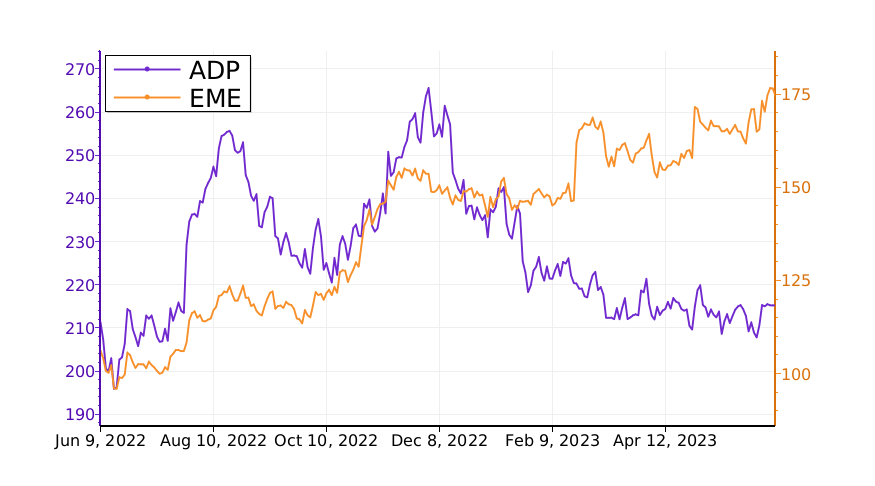 Tickeron's tweet image. What is the difference between $ADP and $EME? Learn it. #AutomaticDataProcessing srnk.us/go/4718077