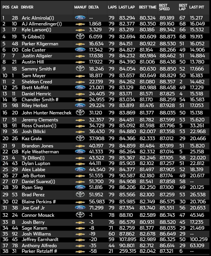 #NASCAR75 #DoorDash250 @Aric_Almirola ganó la primera carrera de #XfinitySeries en @RaceSonoma

Es su primera victoria en Xfinity desde Talladega 2017 y también la primera de RSS Racing en la categoría

La próxima carrera será el 24 de junio en Nashville Superspeedway
