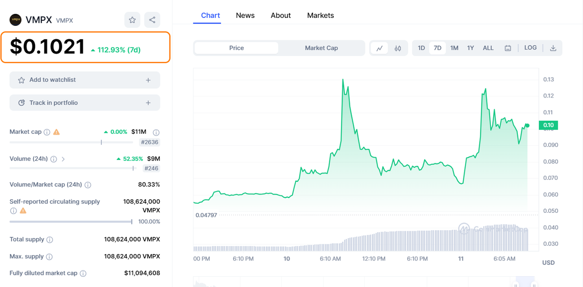 Doumacrypto's tweet photo. ✨ $VMPX is being the focus of attention with impressive growth in the past few days despite the market situation ✨

👉 With the mission that $VMPX is carrying out, $VMPX will definitely go even further. It's all just begun  💪

LFG 🚀

#BRC20 $VMPX https://t.co/rpG4cu6DrB