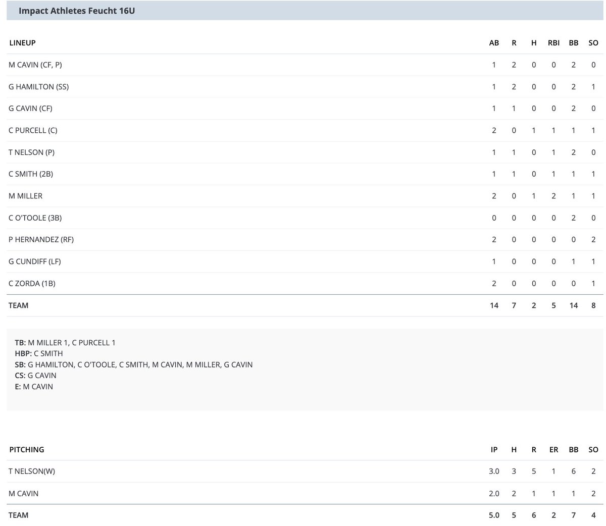 16U with a walk-off win! Players of the game and box score below: <a href="/Marig_LM/">Marig Miller</a> Max Cavin