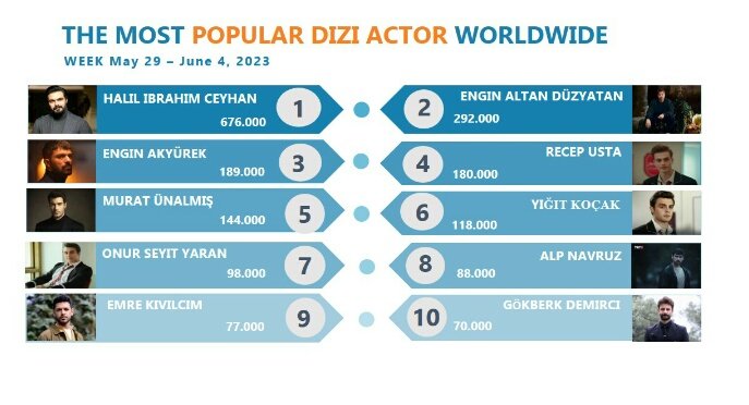 Gökberk Demirci Dizi World verileri sonucu geçtiğimiz hafta Dünyada  en çok konuşulan erkek oyuncular  listesinde  70.000 tweet ile 10. Sırada yer aldı 💜💫.

#GökberkDemirci