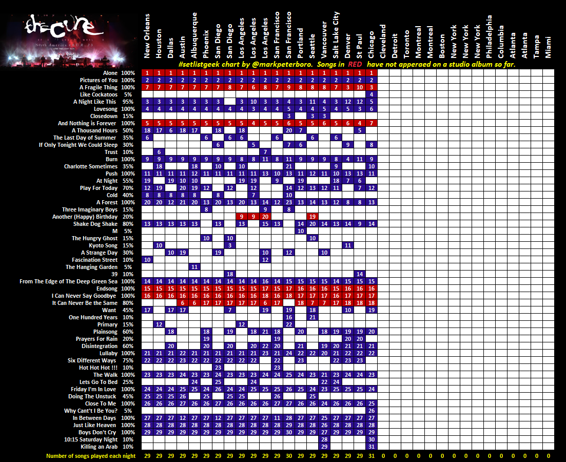 markpeterboro's tweet photo. The Cure North America 2023                
Chicago (20/35)
 
Two songs made tour debuts
31 song set
Longest set of the tour so far

Squares in red are songs that have not had a studio recording release yet.
 
#setlistgeek #TheCure 
#TheCureChicago
#ShowsOfALostWorld2023 https://t.co/fGDWSccOgg