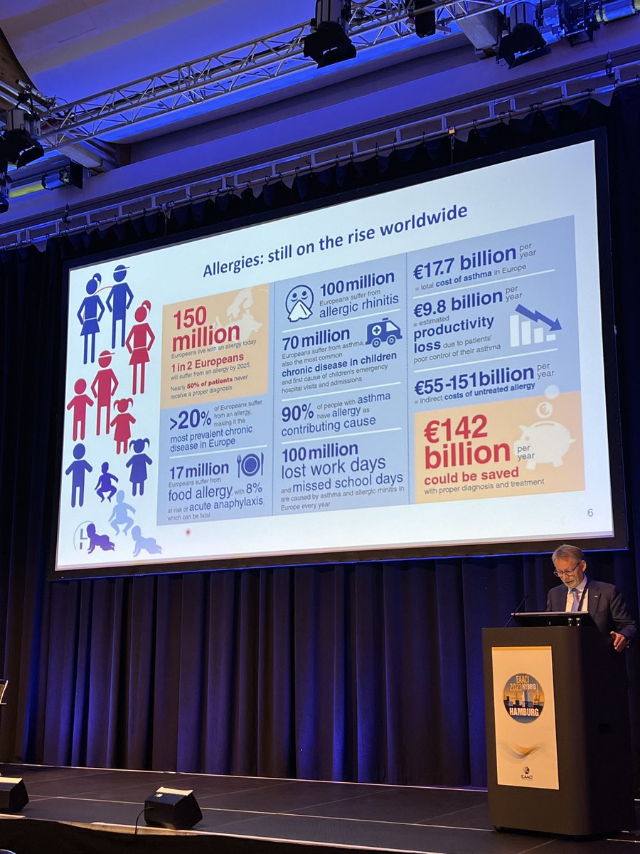 #EAACI2023 #Allergy is on the rise worldwide