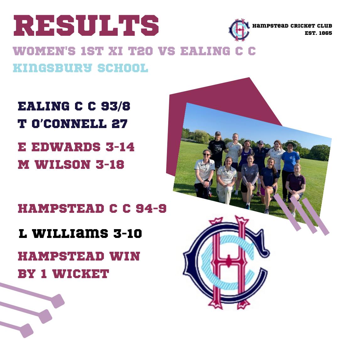 Last week our 1XI posted a win against Ealing with impressive bowling performances from Emma Edwards and Mollie Wilson, Hampstead won by a wicket.