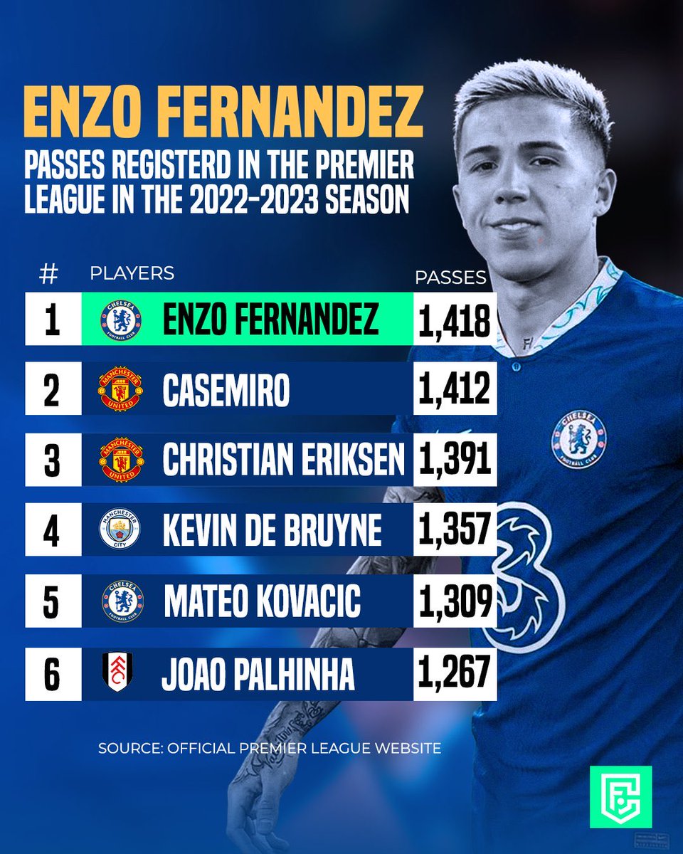 Enzo Fernandez is going to get even better!!!