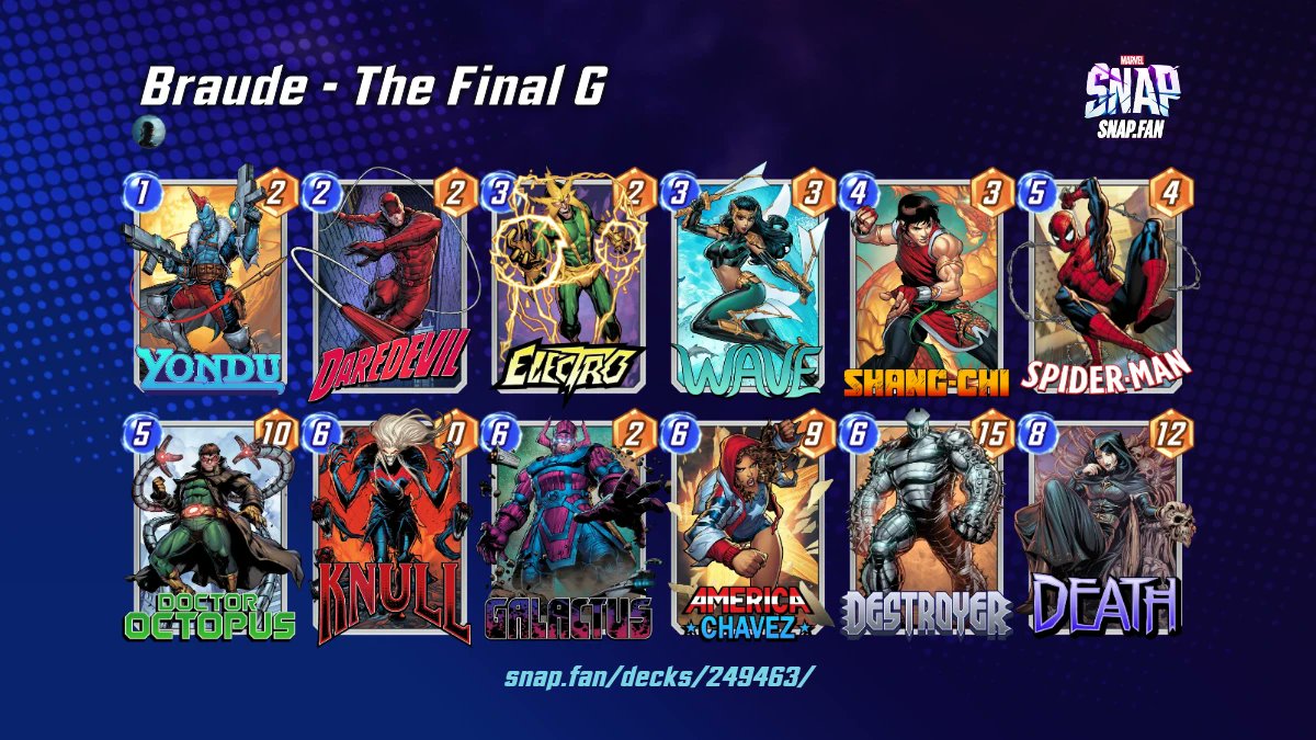 Some incredible facts from the recent <a href="/SNAPBattleArena/">Battle Arena</a> (❤️<a href="/AlphosNZ/">Alphos 🥝</a>):
1. DeviL_AvaLanchE got 5-2, losing the final round to <a href="/KennyBritton4/">Kenny Britton</a> 
2. We had 2 GALACTUS PLAYERS in the finals.
3. Congratulations to <a href="/BraudeSnap/">Braude</a> for winning!
4. <a href="/TorikunSnaps/">Torikun</a> shared some valuable intel😉