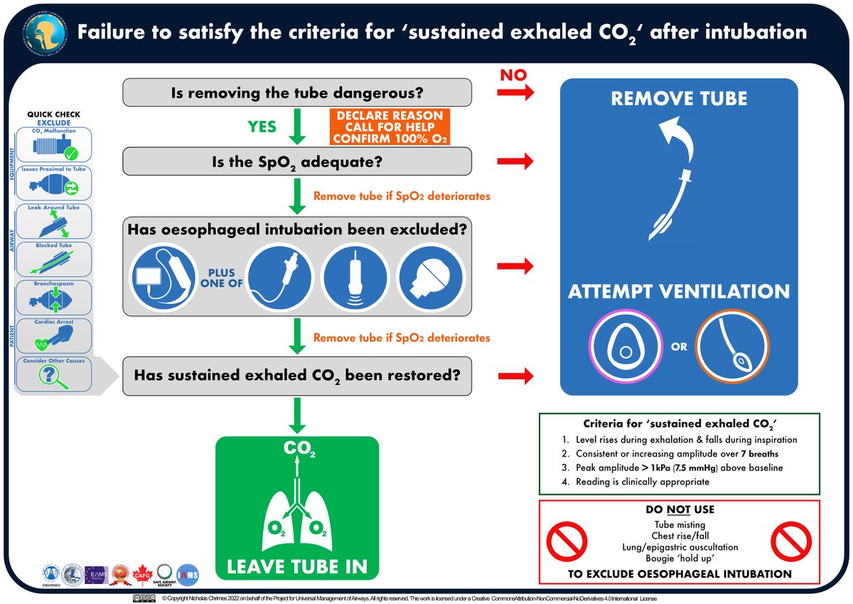 Summary: don't do stupid stuff. ABGs should NEVER be used to exclude oesophageal intubation. If there is not sustained exhaled CO2 and it is not considered dangerous to remove the tube, just pull it out and ventilate with FM or SGA.