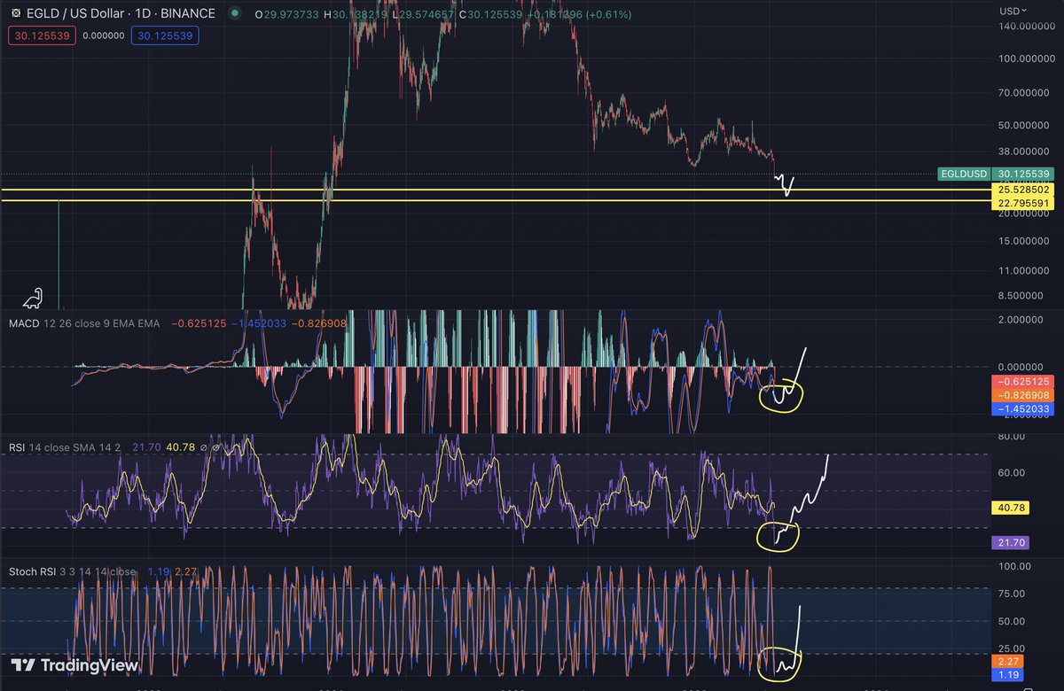 Does this make any sense for $EGLD ?