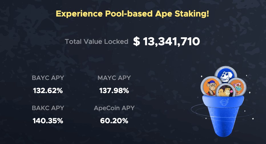 BendDAO's tweet photo. Feel the heat as the new Pool-based $Ape Staking TVL tops $13M+ ๐ฅ๐ฅ๐ฅ
๐ธ 0 GAS cost for #auto-compounding
๐ธ Stake/Claim/Unstake GAS costs as low as https://t.co/0wdBIU97um
๐ธ Claim all #ApeCoin rewards at once (Batch claim experience with low GAS)
Step into the Pure Staking with BendDAO. ๐
https://t.co/n9qEPAXZsb
#ApeStaking #StakingnotLending