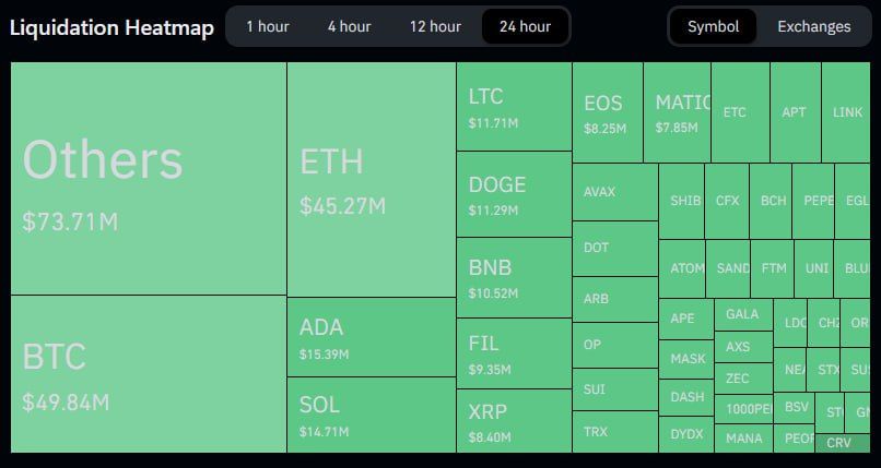 $340 mln of Long Positions got liquidated in the last 24h🔻
