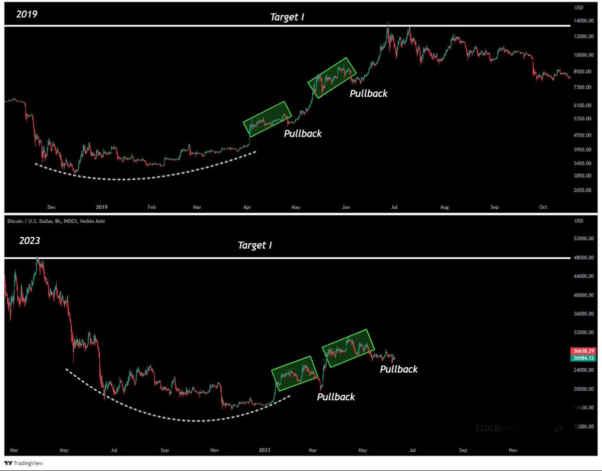 #Bitcoin  

Pullbacks ≠ Trend Reversal