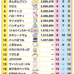 サンリオキャラクター大賞がついに結果発表!１位はシナモロールで４連覇達成!