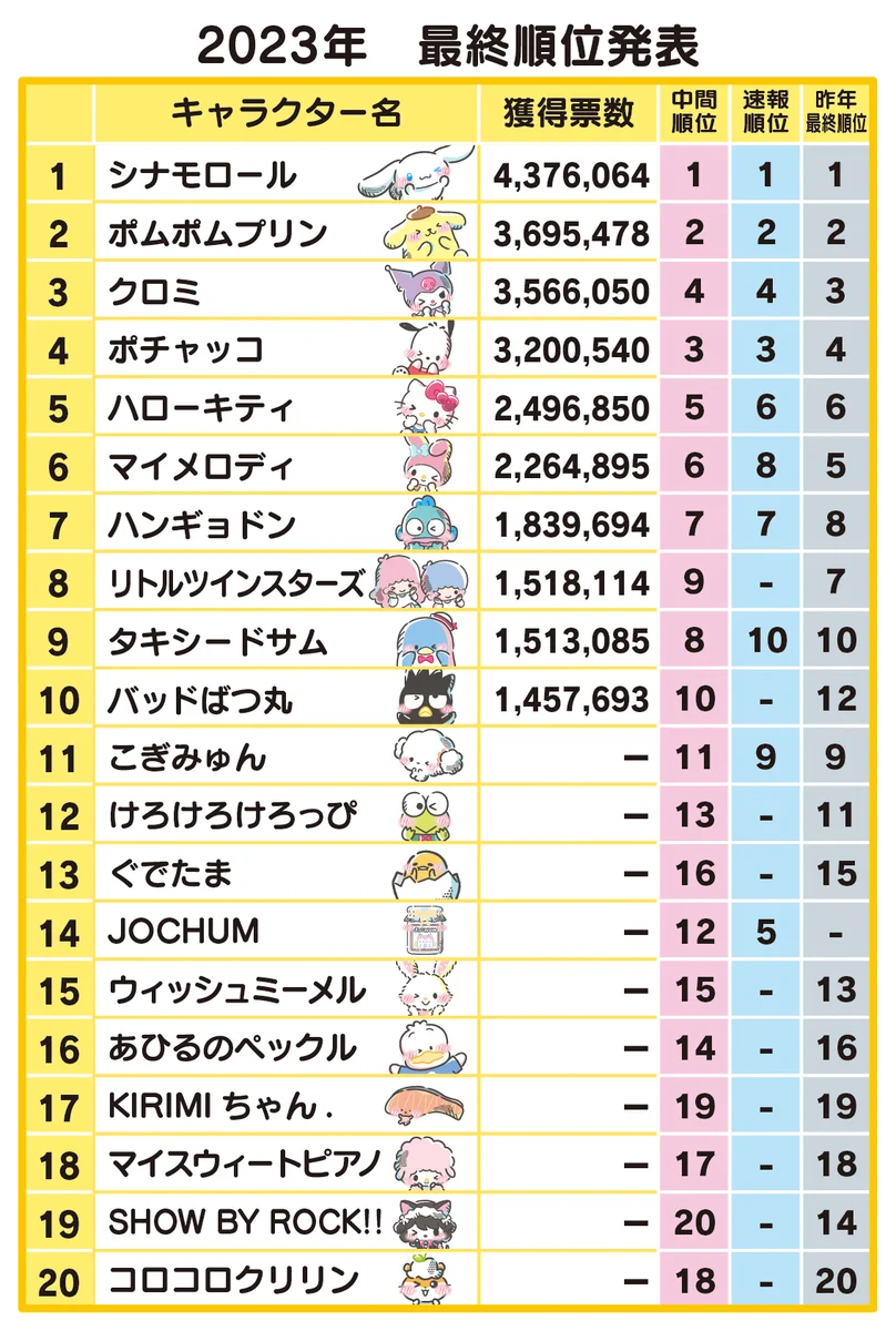 サンリオキャラクター大賞がついに結果発表！１位はシナモロールで４連覇達成！！