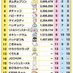 サンリオキャラクター大賞がついに結果発表!１位はシナモロールで４連覇達成!