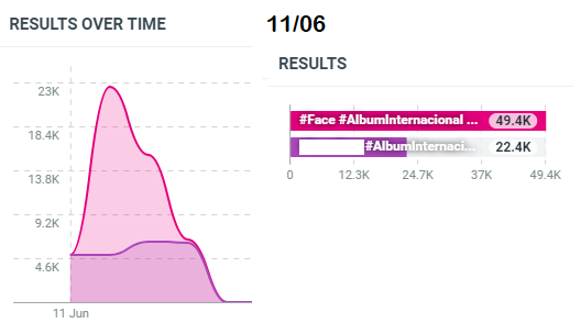 MaileFL19's tweet photo. 🗳️SEC AWARDS 11/06

- Album Internacional     

#1. FACE  - 2.033M (+49,4K)🔥❗️
#2.             - 2.030M (+22,4K)

- Voting ends ends in less than 24 hours
🔄1 VOTE = 1 RT        
I vote #Jimin for #ArtistaAsiatico and #Face for #AlbumInternacional at #SECAwards https://t.co/5TGDmw89Qo