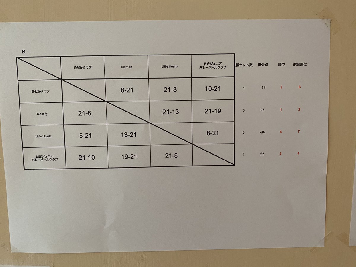 SportsStage_1's tweet photo. 【第1回SportsStage小学生交流大会予選結果】
予選は1セットマッチでの進行でした！
ミスしてしまって悔しい顔、ポイントが決まって嬉しい顔など子供たちの表情豊かな顔がよく見れました☺️
午後からは上下位トーナメントです🔥 https://t.co/Qh973lduks
