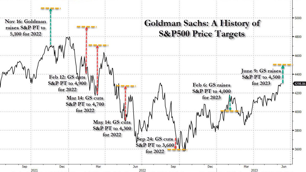 iFinance on Twitter "History of Goldman's S&P price targets. Almost