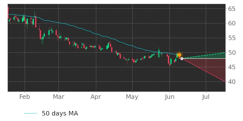 Tickeron's tweet image. What do you think of this? $SENEA price exceeded its 50-day Moving Average. #SenecaFoods srnk.us/go/4718202