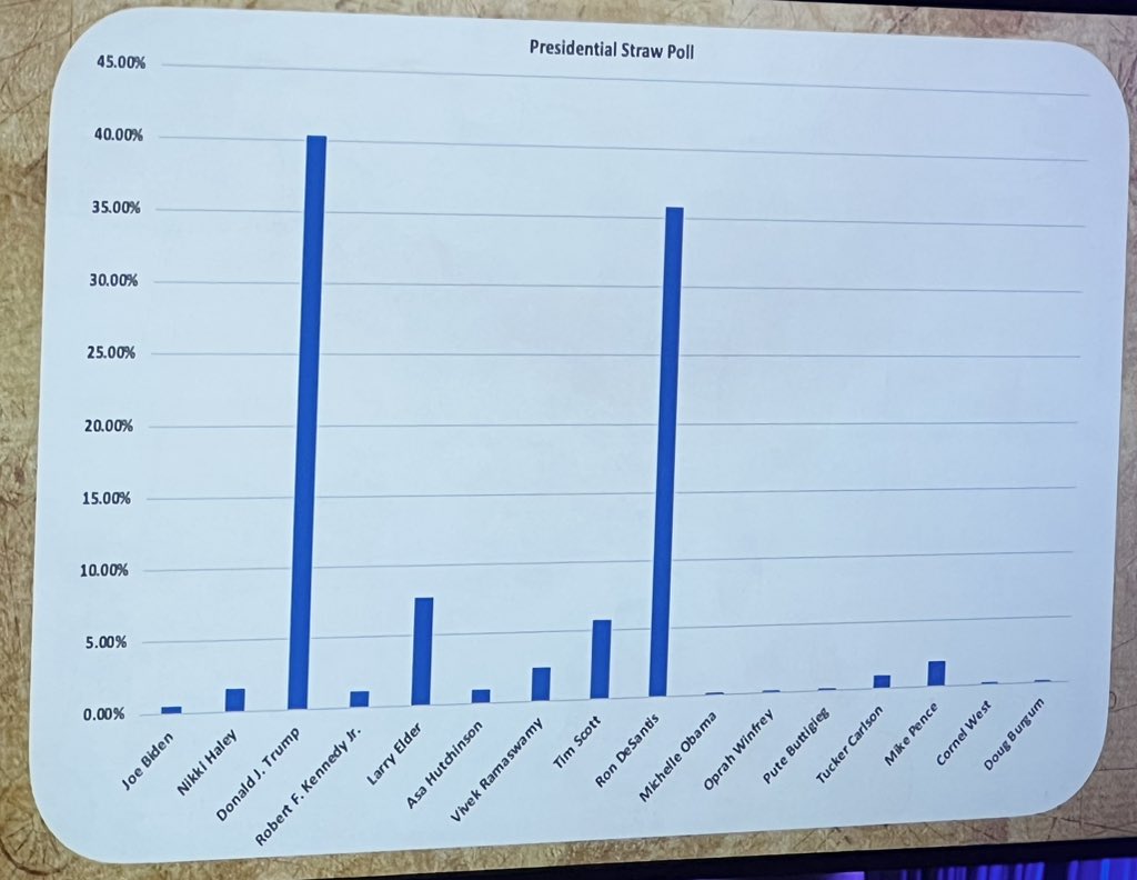 Approval Voting has presented results from #WCS23! Winner from question asking to pick one candidate for President in 2024, is Donald J. Trump. 
Winner from question as to pick any candidate you approve of was Ron DeSantis.