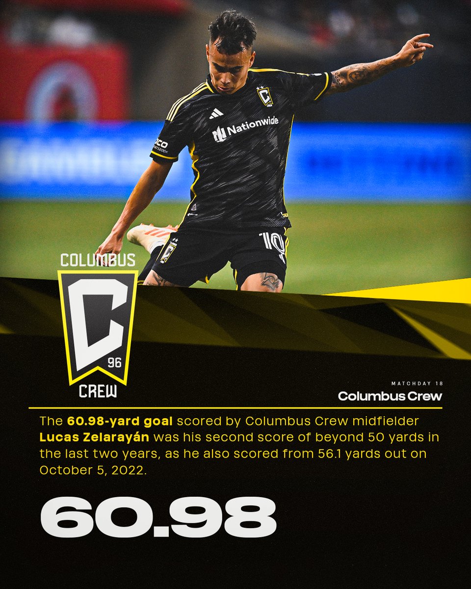 The sensational game-winning goal scored by <a href="/ColumbusCrew/">The Crew</a> midfielder Lucas Zelarayán measured at 60.98 yards. 

The goal was Zelarayán's second score of beyond 50 yards in the last two years, as he also scored from 56.1 yards out on October 5, 2022.