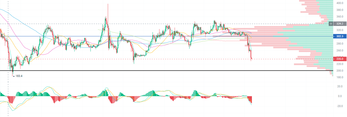 刚看了下BNB的支撑位

我觉得BNB这波已经跌到位了

14号听证会没有利空的情况下应该不会在跌了

最坏的打算也就是跌到190刀极限支撑位附近

准备现价买点，每跌10刀抄底一次

一直到190刀

TG社群：t.me/+atwGN9muCcIyN…

兄弟们！点赞+转发是我更新的动力！
