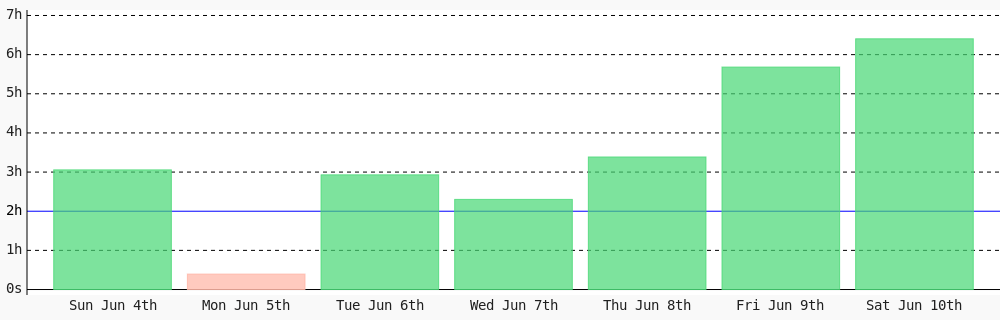 CRodDev's tweet photo. Day 1 of #100DaysOfCode. Today I coded 6 hrs 24 mins towards my @WakaTime goal of coding 2 hrs per day ✔️ #freeCodeCamp #LearnToCode #programming #devlife https://t.co/T7kAfFrSMR https://t.co/PFoMwuOWrr