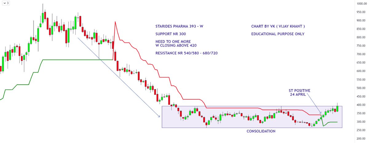mystock_myview's tweet photo. #STARPHARMA - W

➡️ Sector getting HOT
➡️ Getting out a big consolidation
➡️ Need to W close above 420

@caniravkaria @MarketScientist @caniravkaria @ThetaVegaCap https://t.co/vEDLiPuAFJ