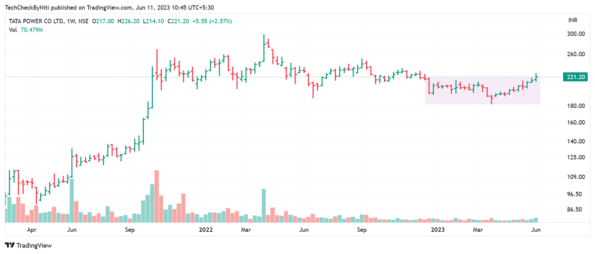 TechCheckByNiti's tweet image. #TataPower 

Trend Reversal 

Heading Towards its ATH