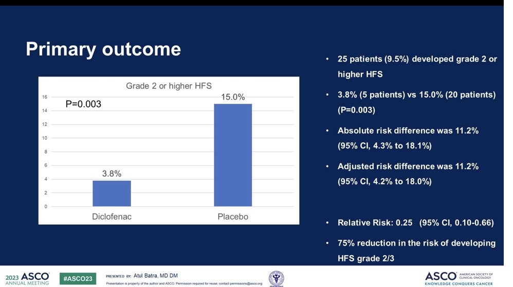 #ASCO23 
I prescribe A LOT of capecitabine for #GIcancers and HFS is a big problem 😓
👇topical diclofenac to the rescue?

D-TORCH randomized, placebo-controlled study 🇮🇳 
📌 n=263
📌 4-fold ⬇️ in grade 2+ cape HFS!
⭐️ practice-changing 👏

meetings.asco.org/abstracts-pres…