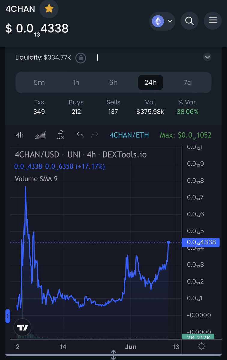 HalalHabibi97's tweet photo. @4Chan_Token let’s keep it going. Thanks to @TrillyCrypto for the initial call. #fourchan #4Chan #4ChanArmy https://t.co/77m9O6IAWA