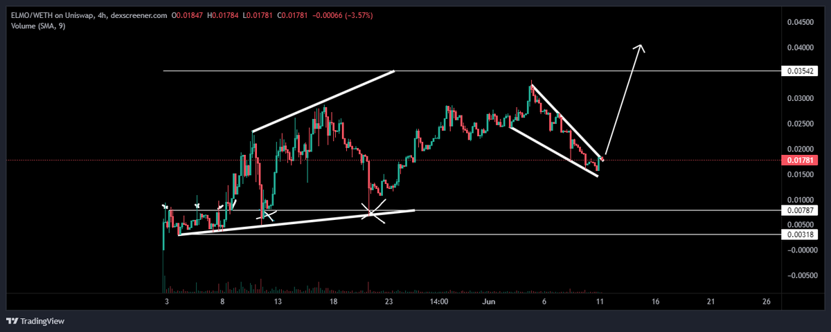 KongBTC's tweet photo. $ELMO - @RealElmoERC 

Super hyped-up meme, still showing quite a lot of strength.

The falling wedge pattern is here to make the bulls happy whenever we start breaking out!

The team and community literally grinding all together! https://t.co/ncgPlfWm6M