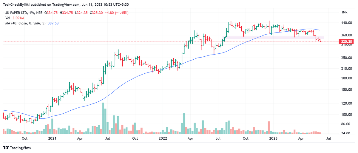 TechCheckByNiti on Twitter "JkPaper Stage 3 Breakdown Avoid"