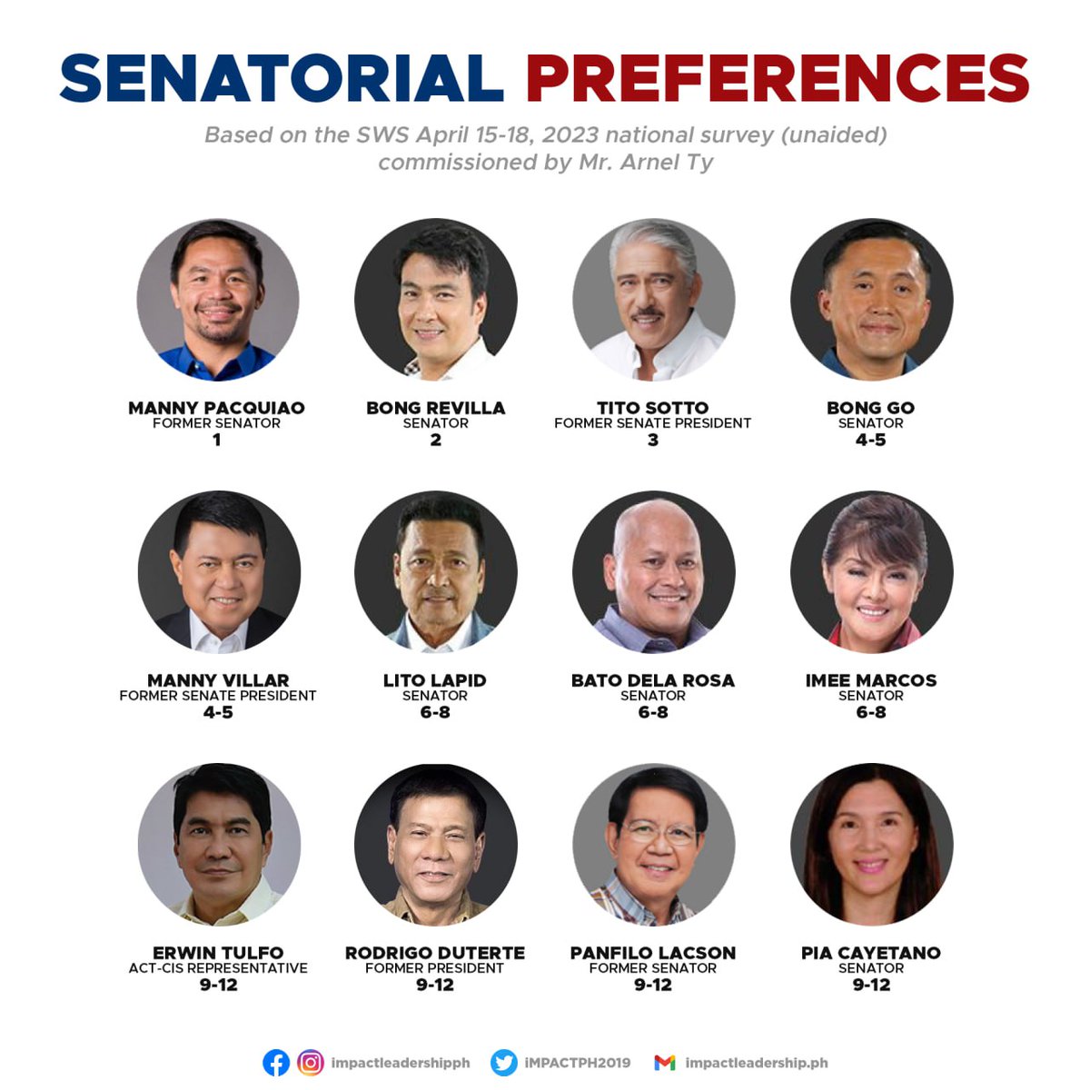 iMPACTPH2019's tweet photo. 'MAGIC 12'

LOOK: Voting preferences for senators (unaided), based on the SWS April 15-18, 2023 national survey commissioned by Mr. Arnel Ty. #Halalan2025

https://t.co/Ze1pCVtcpn https://t.co/9NpFDqPWTG