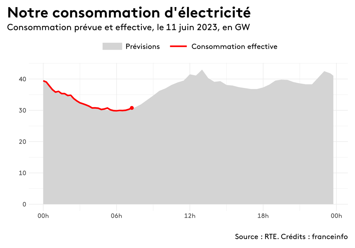 energiebot's tweet photo. Voici les prévisions de consommation d'électricité en France pour la journée. Un pic à 43 gigawatts est attendu vers 13h00. https://t.co/I7i94cCYoL