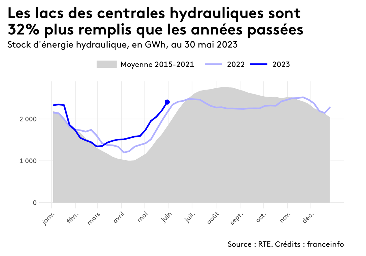 energiebot's tweet photo. L'énergie hydraulique stockée dans les lacs représente actuellement 2 404 GWh en France. C'est 32% de plus que les années passées. https://t.co/FJzm0yCIpR