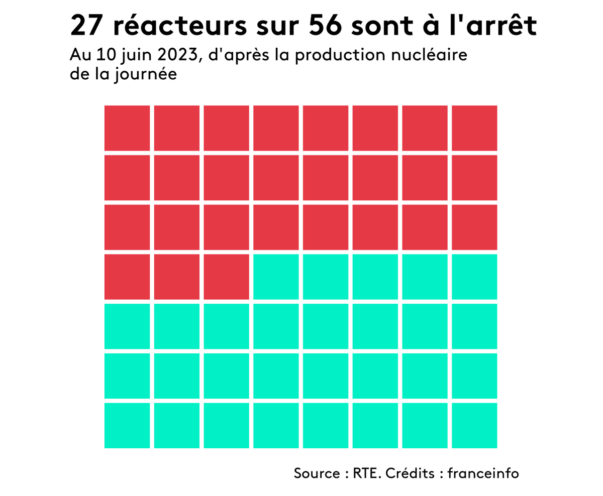 energiebot's tweet photo. Au total, 27 réacteurs nucléaires sur 56 sont à l'arrêt en France, d'après les données de production de la journée d'hier. https://t.co/7opNLrqQDT