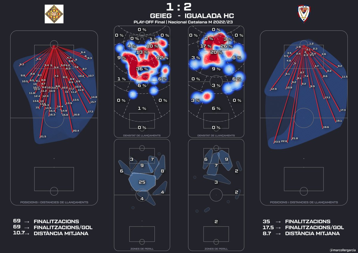 🏑@geieg1919 1 - 2 @IgualadaHC 
🏆 Partit del Play-Off Final per l'Ascens 

Victòria de l'@IgualadaHC que el converteix en Campió de Nacional Catalana i nou equip de #OKLIGAPLATA

#SportAnalytics
✔️Posicions de xuts
✔️Densitat de xuts
✔️ Zones de perill

 #HoqueiPatins #OKNCAT