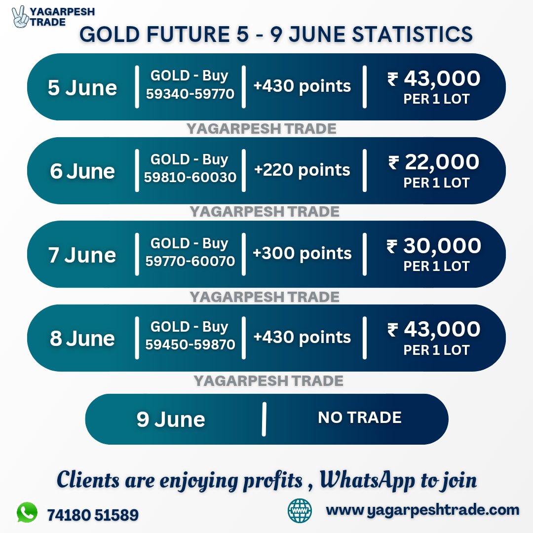 YagarpeshTrade's tweet image. YagarpeshTrade #GoldTrading #WeeklyPerformance #TradingCalls #FinancialSuccess #IndiaInvestments #MarketAnalysis #GoldProfits #InvestmentOpportunities #WealthCreation #IndianTraders #TrendingTrades #MarketTrends #FinancialGains #SmartInvestments #InvestmentExperts #IndiaFinance