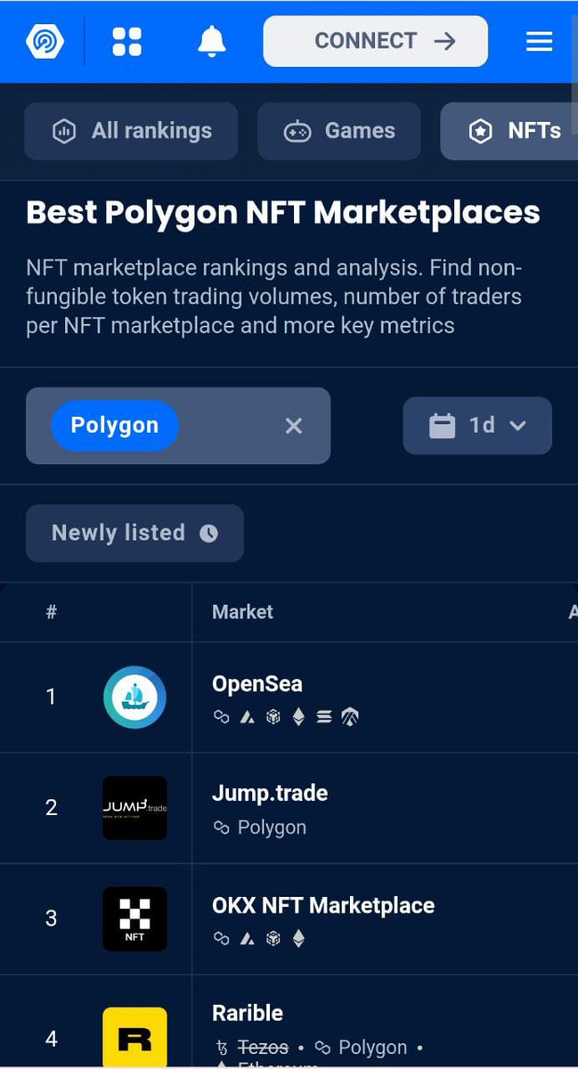 AIJTofficial's tweet photo. Great to be listed in the pole position! #jumptrade is the #2 #NFTmarketplace on @0xPolygon  - our trusted blockchain!! A promising sign when we have two awesome games #MCL and #RADDX happening. 

Thanks to our awesome community for making it happen! #WAGMI😍 https://t.co/WGiO8QZayI