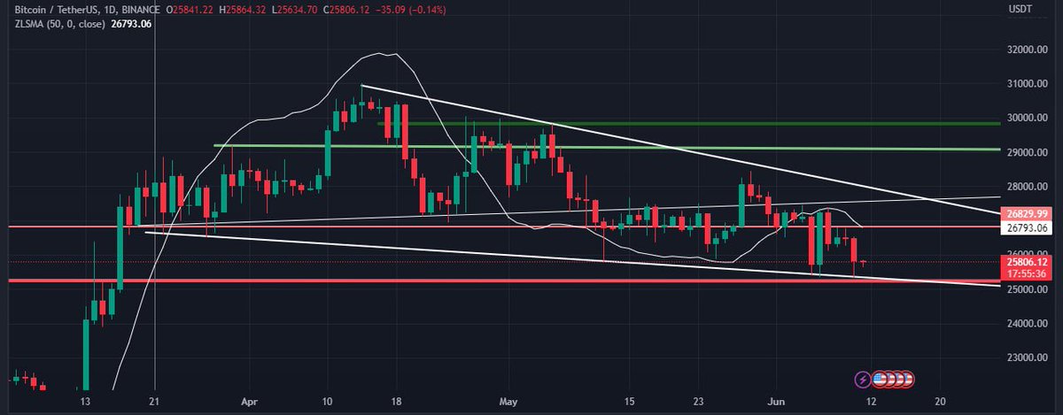 #BTC in falling wedge on 1D TF, holding above support trendline 📊

RSI oversold with #bullish divergence
 
A bounce and #breakout of falling wedge &amp; Ichimoku cloud would confirm bullish move 🔥

Solid breakdown may lead to further #correction

#bitcoin  #crypto #SXP #Cocos #pepe