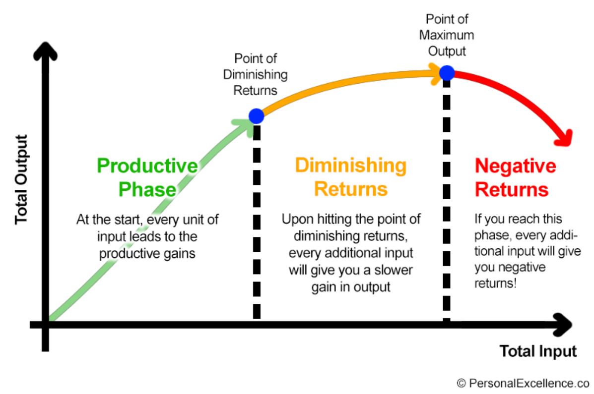 Returns definition. Diminishing returns. law of diminishing returns examples. diminishing word. the return.