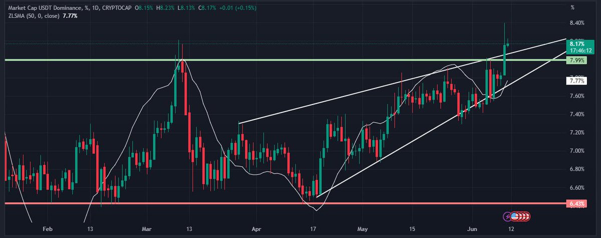 USDT.D nearing supply zone, #RSI overbought with hidden #bearish divergence 

Expecting rejection at supply zone, indicating bearish trend

Downward move in USDT.D suggests #bullish #trend inversely to market

#USDT #crypto #BTC #Technical #sxp #cocos #pepe #bnb #eth #dominance