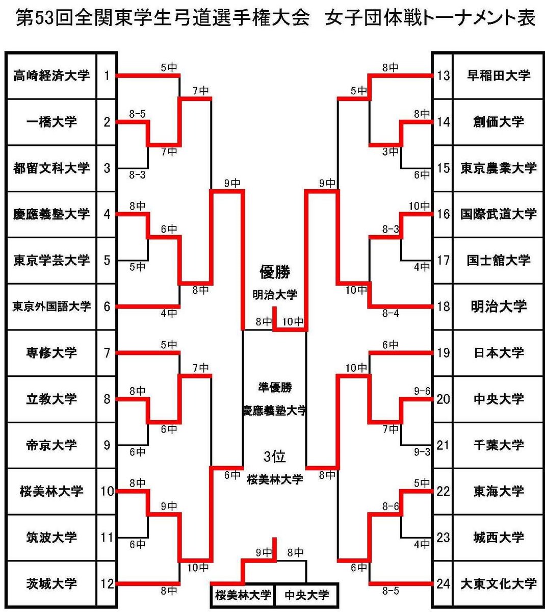 Togakuren's tweet photo. 【第53回全関東学生弓道選手権大会　大会結果】

6月10・11日にかけて開催された、第53回全関東学生弓道選手権大会の大会結果を以下のようにご報告いたします。 https://t.co/4dI1csN01B