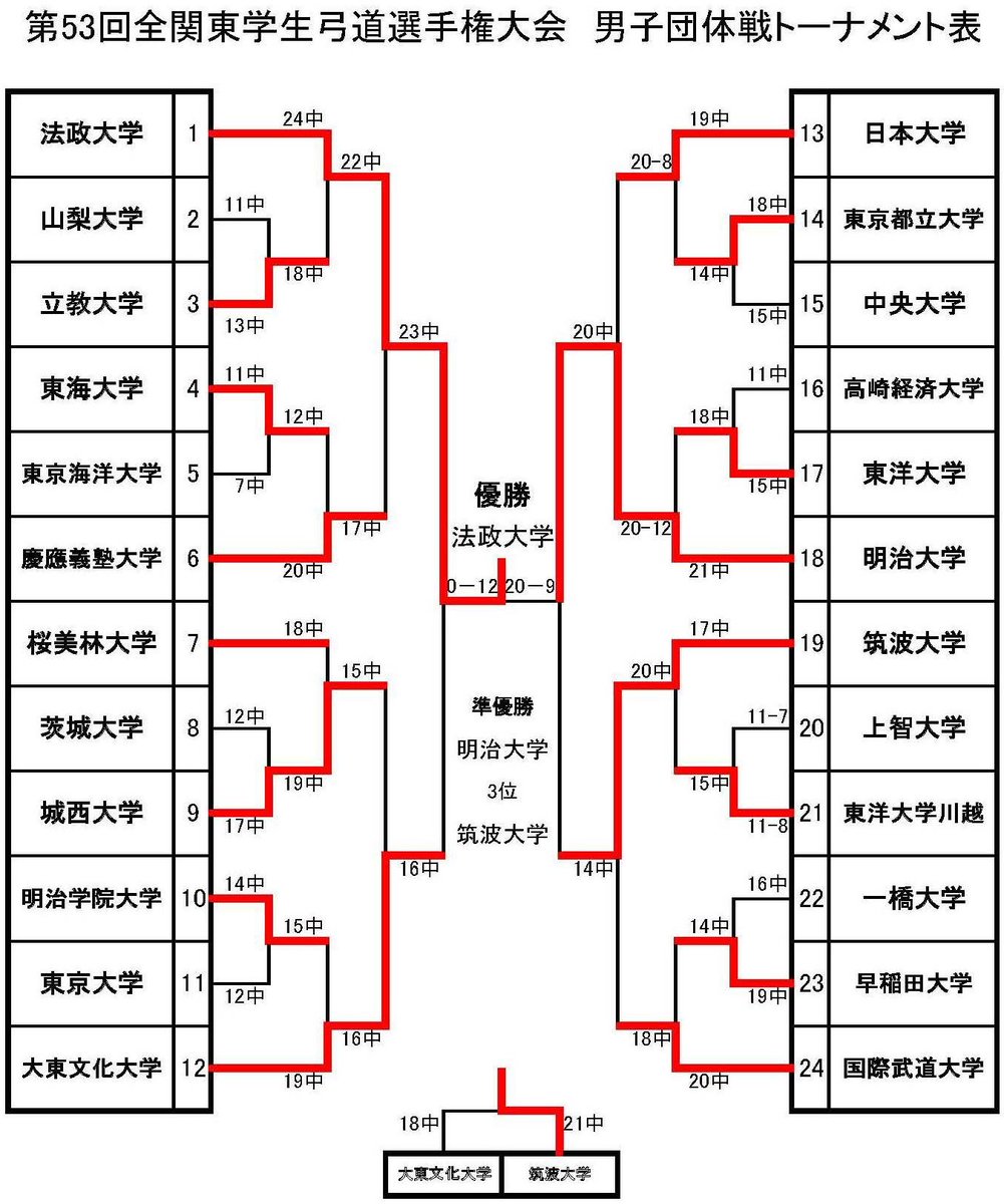 Togakuren's tweet photo. 【第53回全関東学生弓道選手権大会　大会結果】

6月10・11日にかけて開催された、第53回全関東学生弓道選手権大会の大会結果を以下のようにご報告いたします。 https://t.co/4dI1csN01B